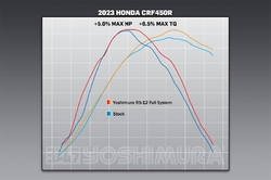 Výfukový systém Yoshimura Signature RS-12 Signature Full System Honda CRF450R 21-24
