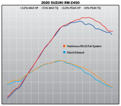 Výfukový systém YOSHIMURA RS-12 Signature Serie Full Exhaust System Suzuki RMZ450 18-25