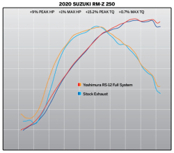 Výfukový systém Yoshimura Signature RS-12 Full System Suzuki RMZ250 19-25