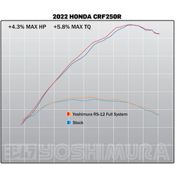 Nerezový výfukový systém Yoshimura Signature RS-12 Signature Full System Honda CRF250R 22-24